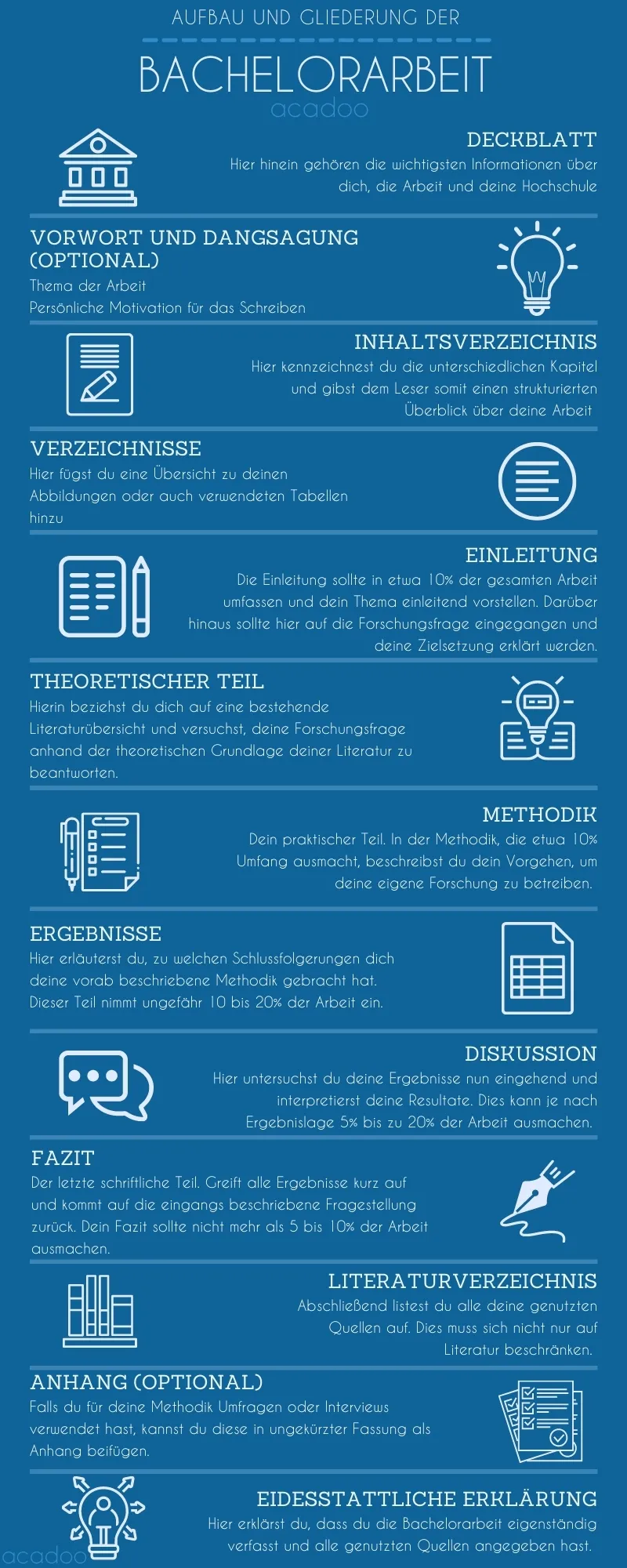 Infografik über den Aufbau der Bachelorarbeit Schritt für Schritt