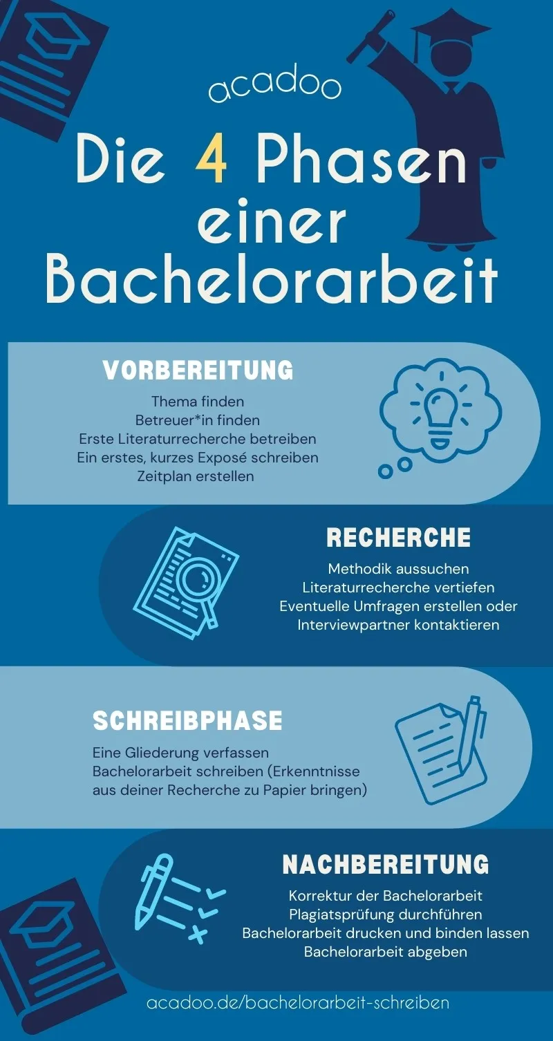 Infografik über die 4 Phasen einer Bachelorarbeit